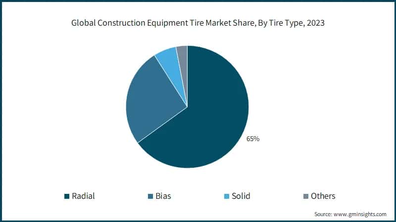 Global Construction Equipment Tire Market Share, By Tire Type, 2023