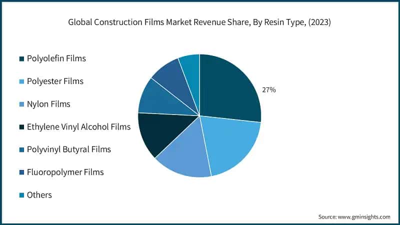 Global Construction Films Market Revenue Share, By Resin Type, (2023)