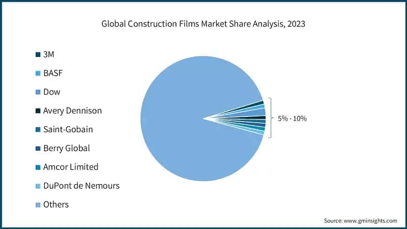 Global Construction Films Market Share Analysis, 2023