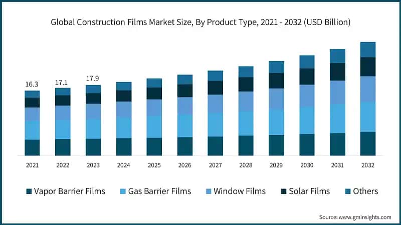 Global Construction Films Market Size, By Product Type, 2021 - 2032 (USD Billion)