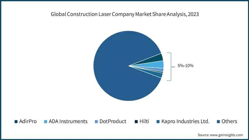Global Construction Laser Company Market Share Analysis, 2023