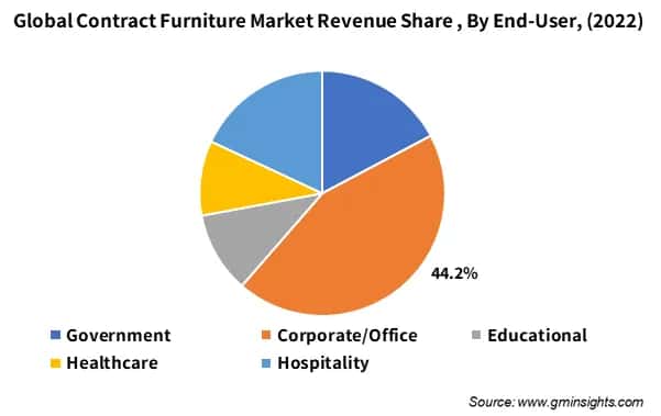 Global Contract Furniture Market Revenue Share (%)  By End-User