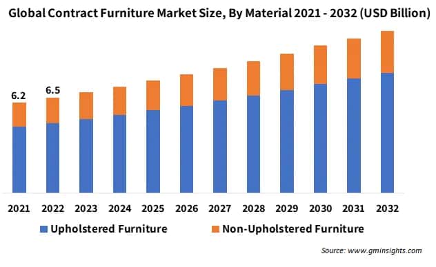 Contract Furniture Market Revenue Share By Material