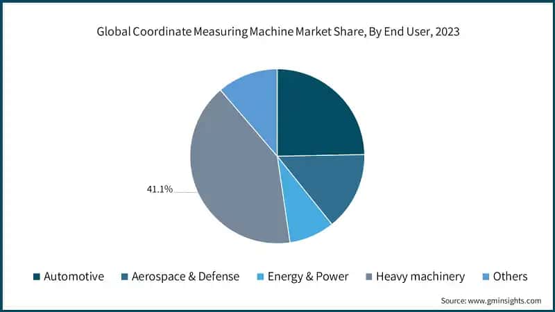 Global Coordinate Measuring Machine Market Share, By End User, 2023