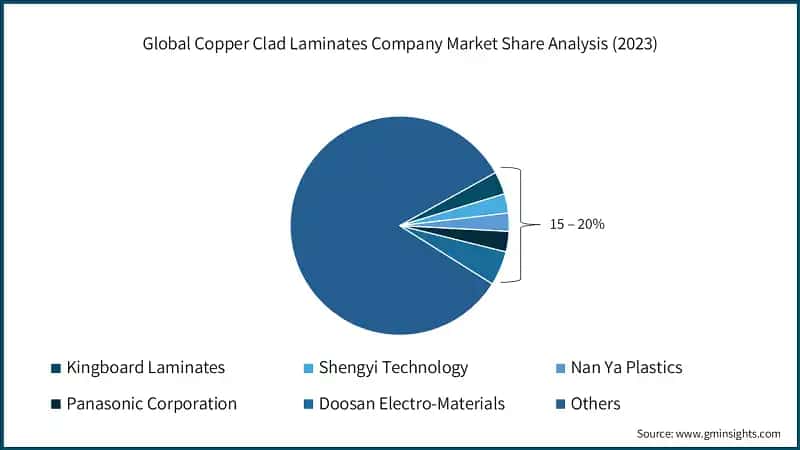 Global Copper Clad Laminates Company Market Share Analysis (2023)