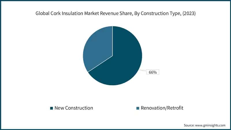 Global Cork Insulation Market Revenue Share, By Construction Type, (2023)