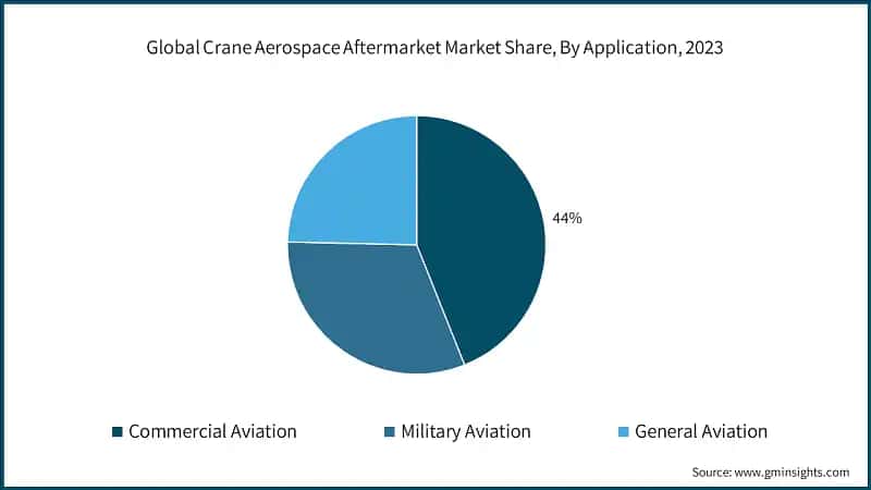 Global Crane Aerospace Aftermarket Market Share, By Application, 2023