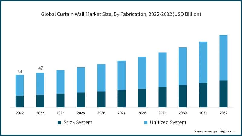 Global Curtain Wall Market Size, By Fabrication, 2022-2032 (USD Billion)