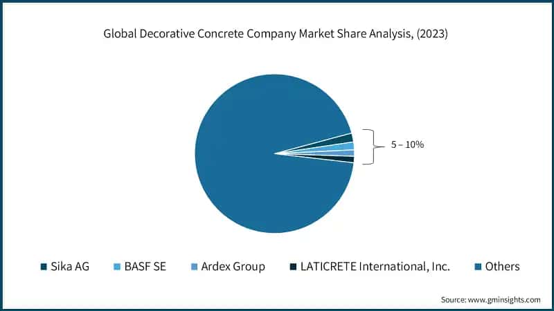Global Decorative Concrete Company Market Share Analysis, (2023)