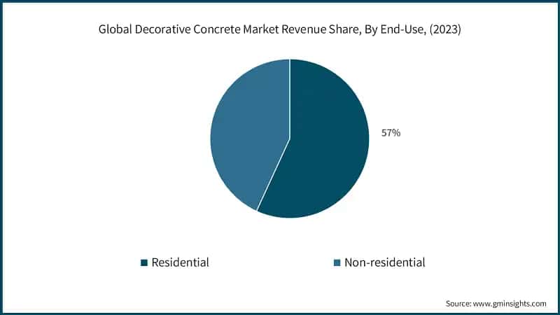 Global Decorative Concrete Market Revenue Share, By End-Use, (2023)