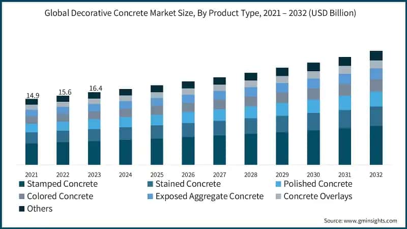 Global Decorative Concrete Market Size, By Product Type, 2021 – 2032 (USD Billion)