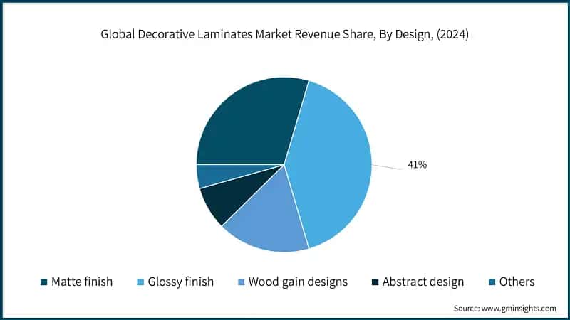 Global Decorative Laminates Market Revenue Share, By Design, (2024)
