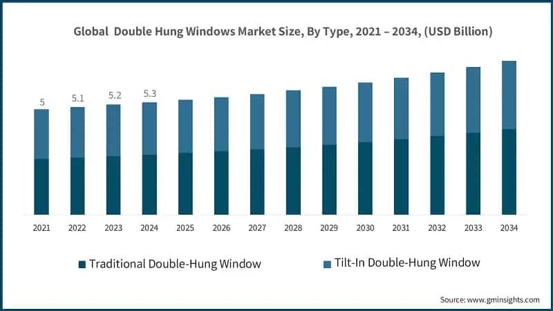 Global  Double Hung Windows Market Size, By Type, 2021 – 2034, (USD Billion)
