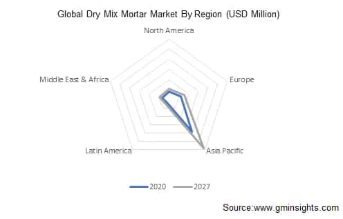 Global Dry Mix Mortar Market