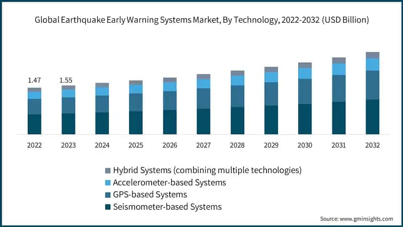 Global Earthquake Early Warning Systems Market, By Technology, 2022-2032 (USD Billion)