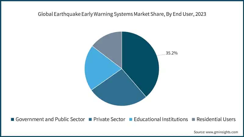 Global Earthquake Early Warning Systems Market Share, By End User, 2023