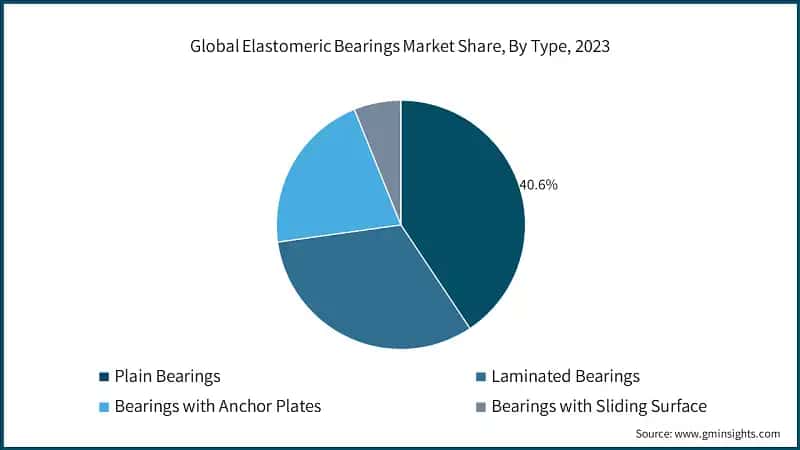 Global Elastomeric Bearings Market Share, By Type, 2023