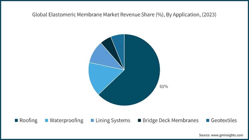 Global Elastomeric Membrane Market Revenue Share (%), By Application, (2023)