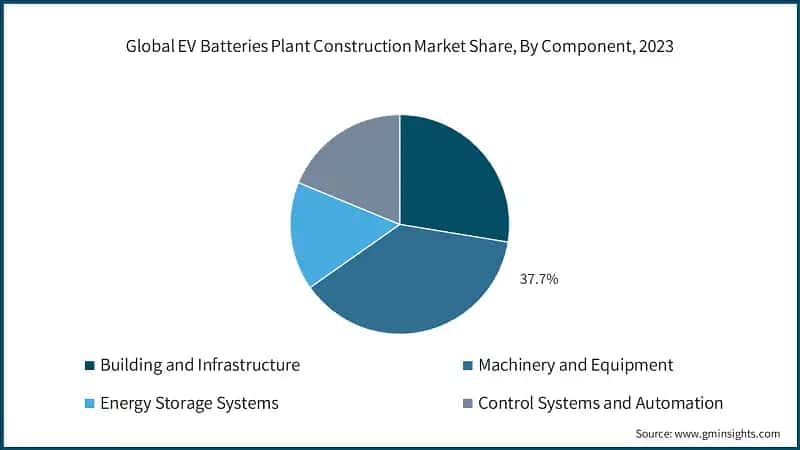 Global EV Batteries Plant Construction Market Share, By Component, 2023