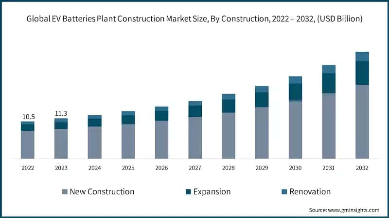 Global EV Batteries Plant Construction Market Size, By Construction, 2022 – 2032, (USD Billion)