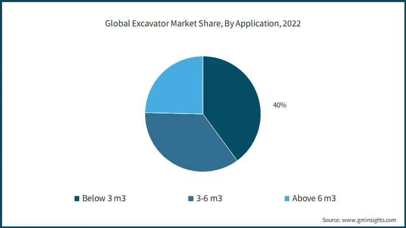 Global Excavator Market Share, By Application, 2022