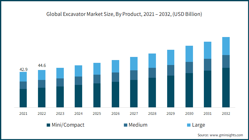 Global Excavator Market Size, By Product, 2021 – 2032, (USD Billion)