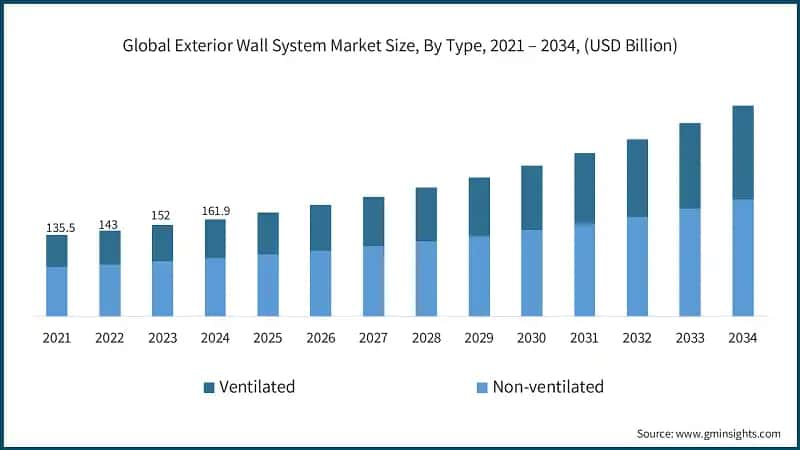Taille du marché mondial des systèmes de murs extérieurs, par type, 2021 – 2034, (milliards USD)