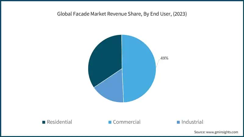 Global Facade Market Revenue Share, By End User, (2023)