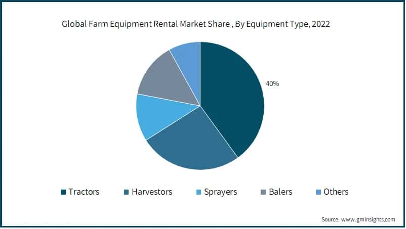 Global Farm Equipment Rental Market Share (%), By Equipment Type, 2022