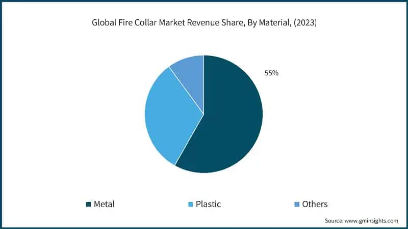 Global Fire Collar Market Revenue Share, By Material, (2023)