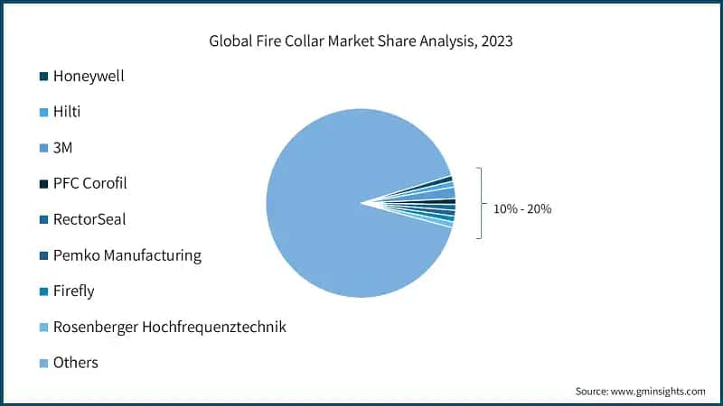 Global Fire Collar Market Share Analysis, 2023