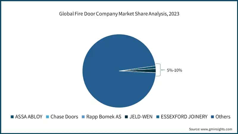 Global Fire Door Company Market Share Analysis, 2023