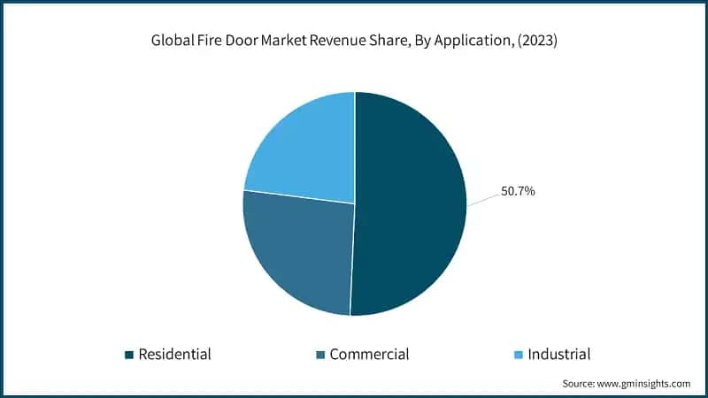 Global Fire Door Market Revenue Share, By Application, (2023)