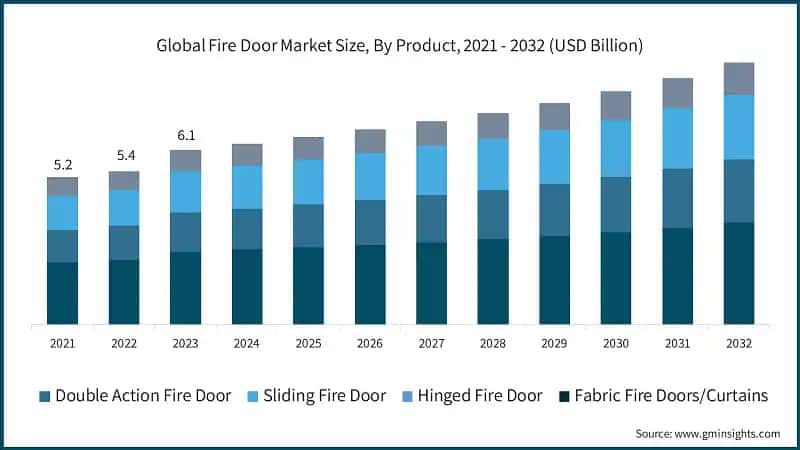 Global Fire Door Market Size, By Product, 2021 - 2032 (USD Billion)