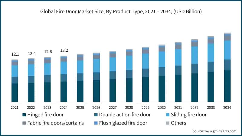 Global Fire Door Market Size, By Product Type, 2021 – 2034, (USD Billion)