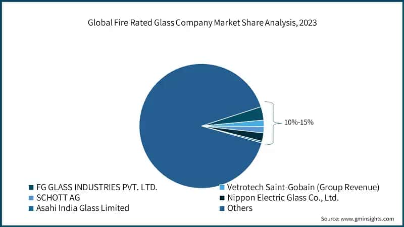 Global Fire Rated Glass Company Market Share Analysis, 2023