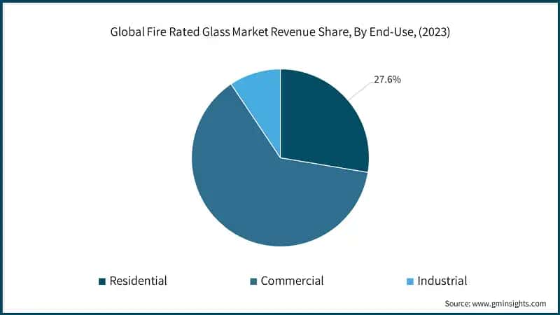 Global Fire Rated Glass Market Revenue Share, By End-Use, (2023)