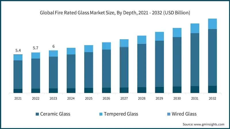 Global Fire Rated Glass Market Size, By Depth, 2021 - 2032 (USD Billion)