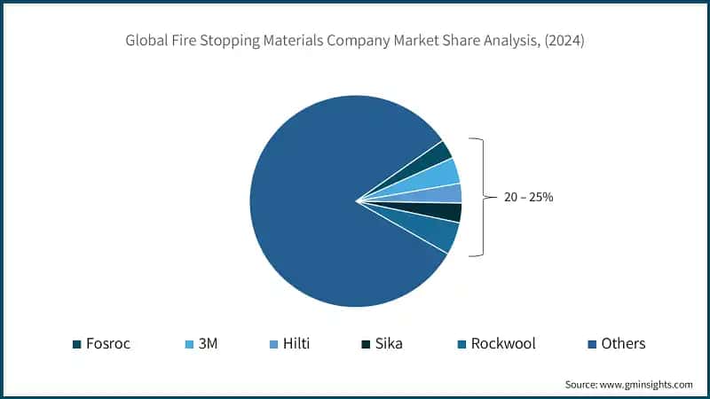 Global Fire Stopping Materials Company Market Share Analysis, (2024)