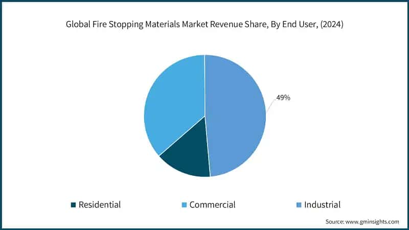 Global Fire Stopping Materials Market Revenue Share, By End User, (2024)