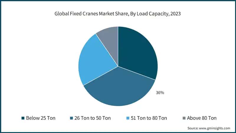 Global Fixed Cranes Market Share, By Load Capacity, 2023