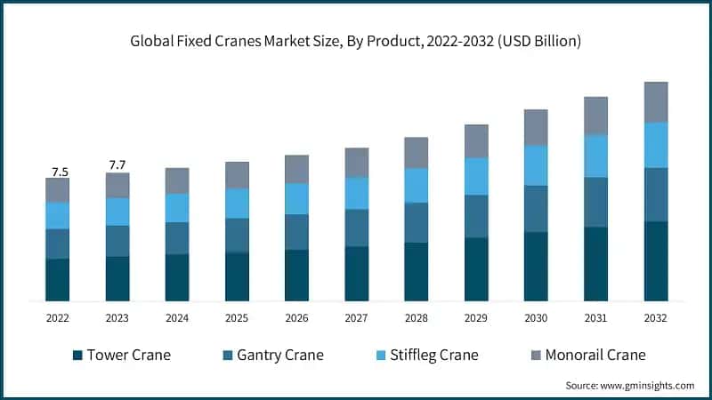 Global Fixed Cranes Market Size, By Product, 2022-2032 (USD Billion)