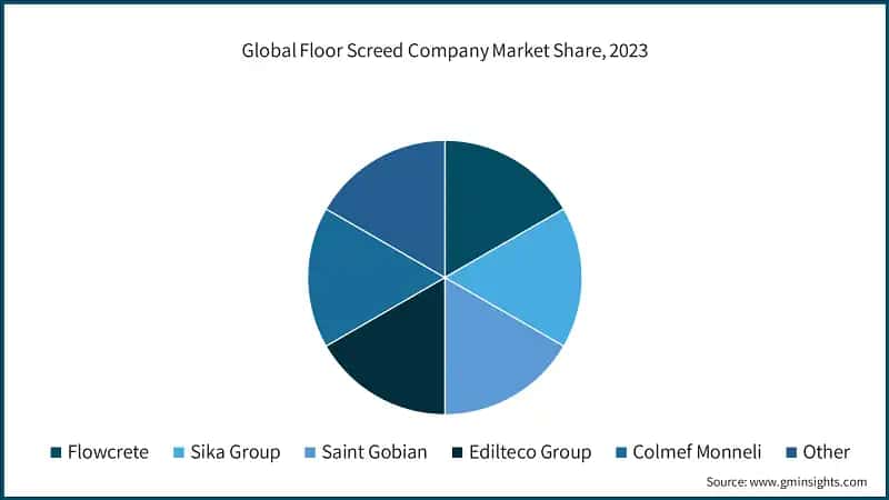  Global Floor Screed Company Market Share, 2023