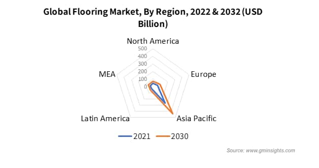 Global Flooring Market By Region