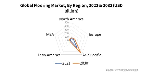 Global Flooring Market By Region