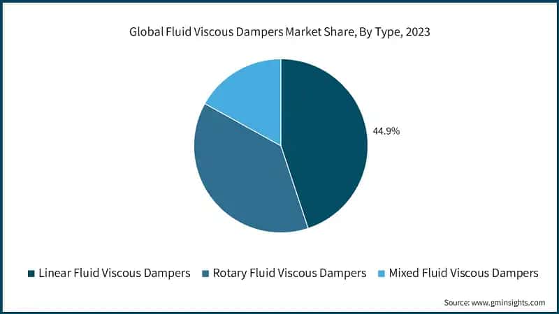 Global Fluid Viscous Dampers Market Share, By Type, 2023