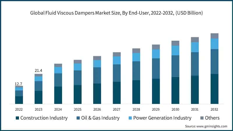 Global Fluid Viscous Dampers Market Size, By End-User, 2022-2032, (USD Billion)