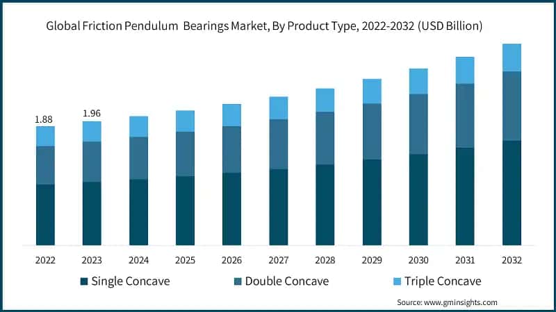 Global Friction Pendulum Bearings Market, By Product Type, 2022-2032 (USD Billion)