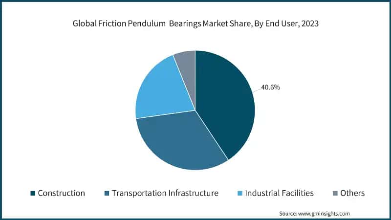 Global Friction Pendulum&nbsp; Bearings Market Share, By End User, 2023