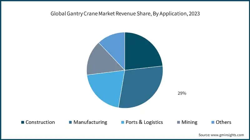 Global Gantry Crane Market Revenue Share, By Application, 2023